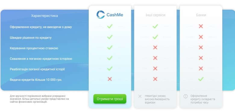 Переваги компанії CashMe