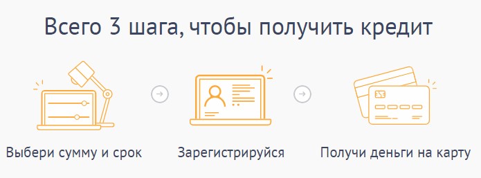 Процедура оформлення кредиту в CashUp
