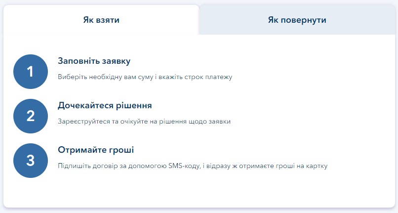 Прості кроки оформлення позики в Кредит Плюс