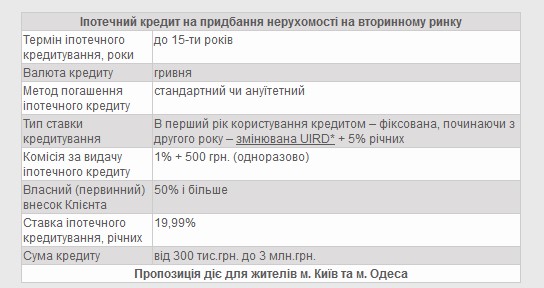 Кредити на житло у Піреус Банку