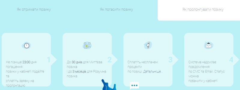 Пролонгация микрокредита в МФО Лоани