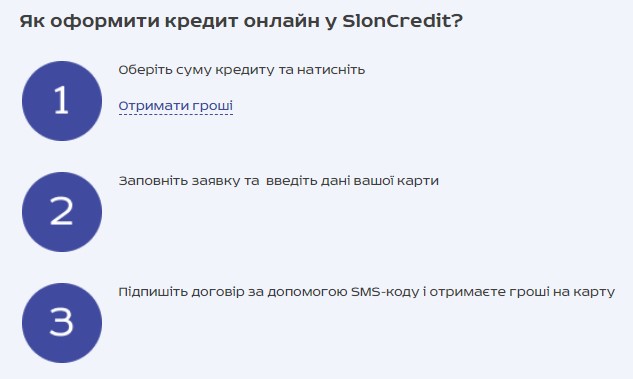 Алгоритм оформлення кредиту на карту в Слон Кредит