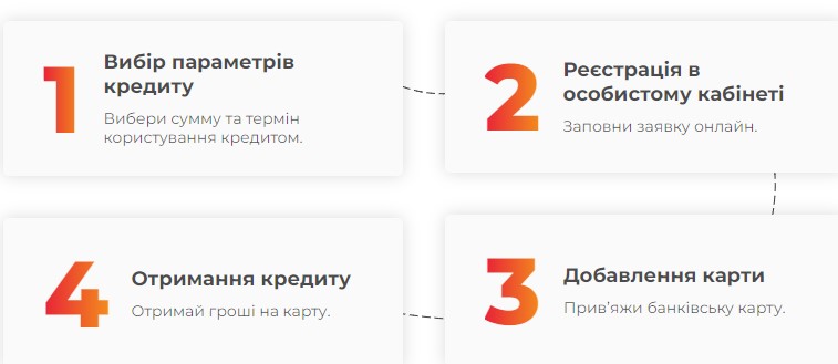 Твоя Позика: процедура оформлення заявки на кредит