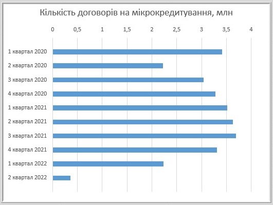 Кількість договорів на мікрокредитування