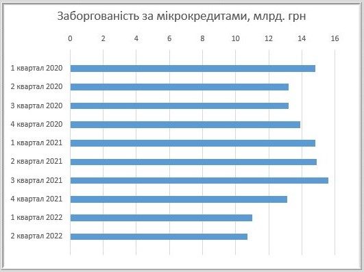 Заборгованість за мікрокредитами, млрд. грн