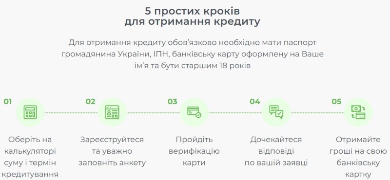 Оформлення кредиту у МФО Єва Кеш