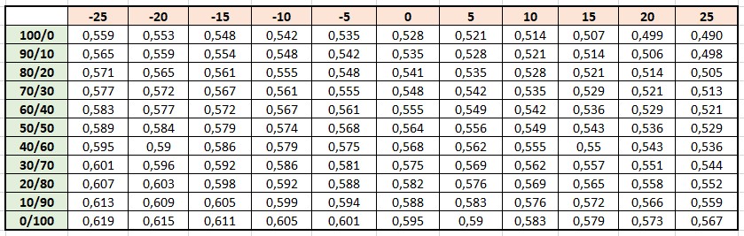 Вес 1 литра сжиженного газа (пропан-бутан) при различных температурах