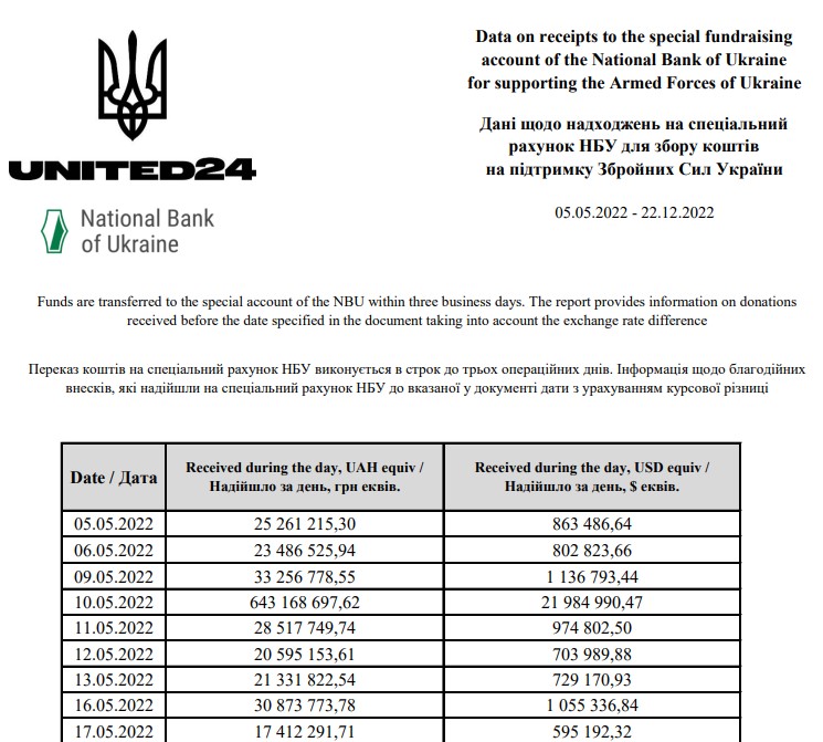 Фонд United24 - надходження