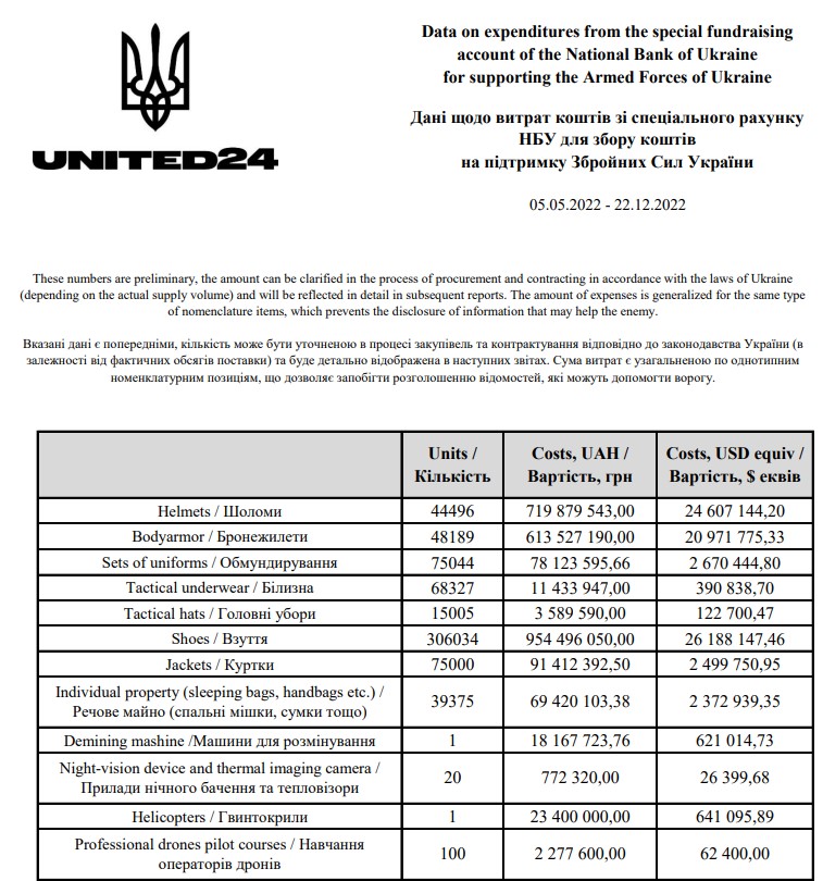 Фонд United24 - витрати