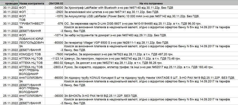 Витрати фонду Корпорація Монстрів