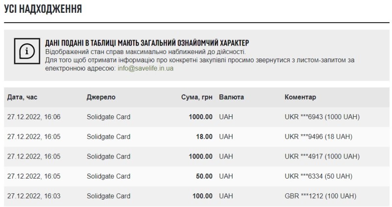 Фонд Повернись живим - звітність по надходженням