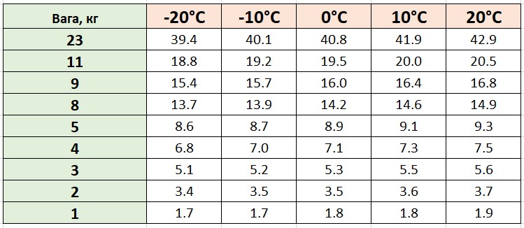 Количество литров газа, который можно заправлять в разные баллоны