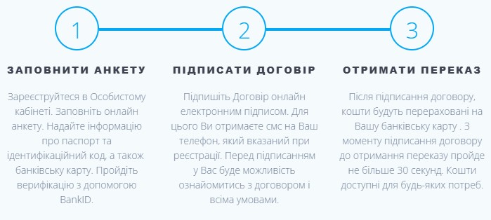 Кроки оформлення онлайн кредиту в Просто Кредит