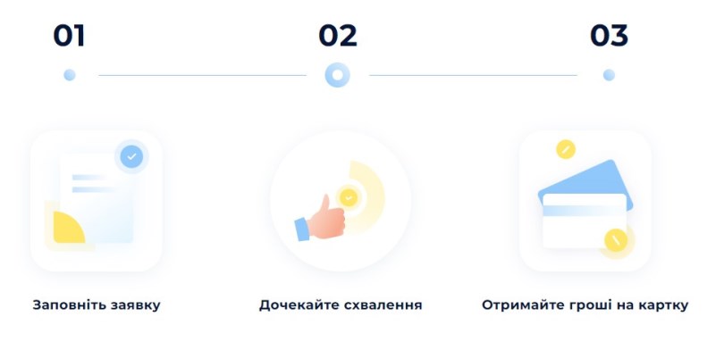 Процедура оформлення позики в компанії ФінСфера