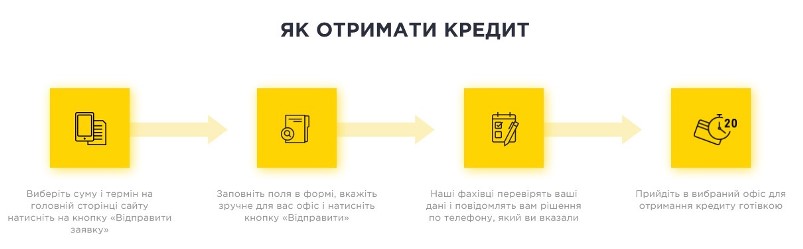 Як отримати позику у FinX