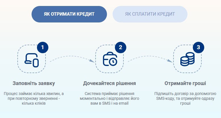 Як оформити кредит онлайн в МФО Процент