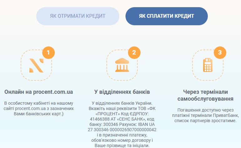 Способи сплати кредиту в МФО Процент