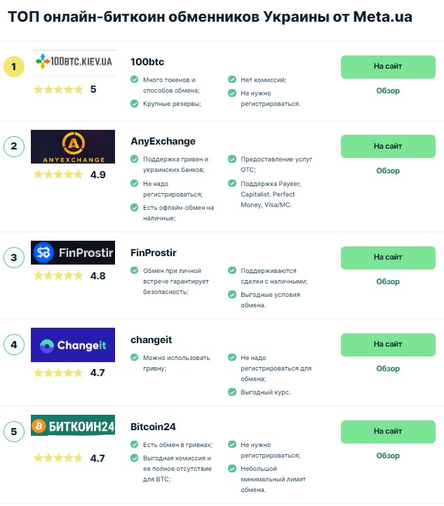 ТОП 5 лучших обменников криптовалют в Украине в декабре 2023 года от meta.ua