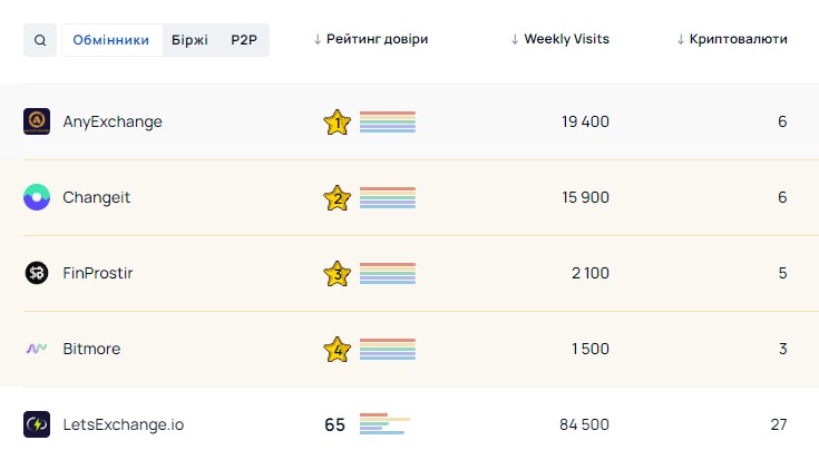 Кращі обмінники криптовалют в Україні за грудень 2023 від сервісу Scanbit