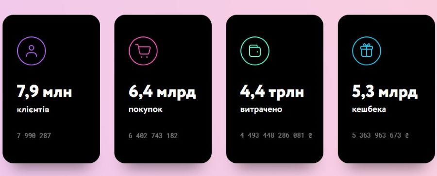 Дашборд Монобанку з кешбеком