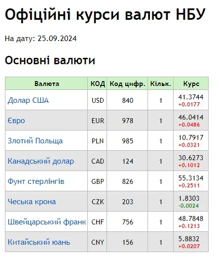  Приклад курсів валют від НБУ