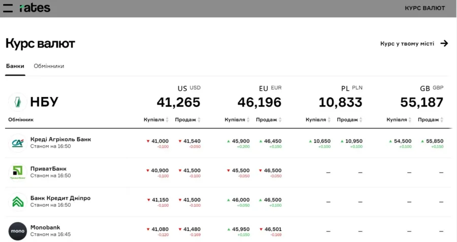 Агрегатор курсів валют в Україні Rates.fm