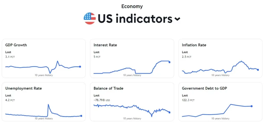 Показники економіки США за останні 10 років