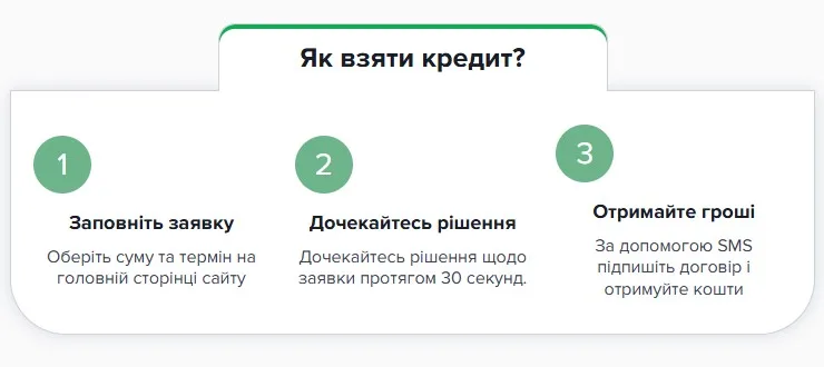 Как оформить онлайн кредит в ТурбоГроши