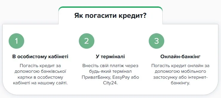 Как погасит микрокредит в ТурбоГроши