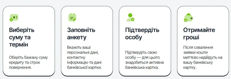 Этапы оформления микрозайма в сервисе Ранок